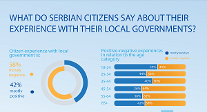 What do Serbian Citizens Say About their Experience with their Local Governments?