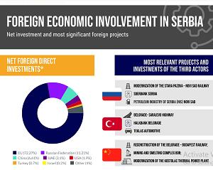 Foreign Economic Involvement in Serbia - Net Investment and Most Significant Foreign Projects