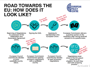 Road Towards the EU: How Does it Look Like?