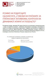 Резиме на податоците од анкетатa „Ставови на граѓаните за граѓанскиот активизам, контрола на државниот апарат и глобењето“